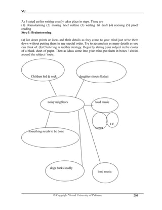 VU
© Copyright Virtual University of Pakistan 204
As I stated earlier writing usually takes place in steps. These are
(1) Brainstorming (2) making brief outline (3) writing 1st draft (4) revising (5) proof
reading
Step I: Brainstorming
(a) Jot down points or ideas and their details as they come to your mind just write them
down without putting them in any special order. Try to accumulate as many details as you
can think of. (b) Clustering is another strategy. Begin by stating your subject in the center
of a blank sheet of paper. Then as ideas come into your mind put them in boxes / circles
around the subject / topic.
Children hid & seek daughter shouts Babaji
noisy neighbors loud music
TV
stereo
something needs to be done
dogs barks loudly
loud music
 