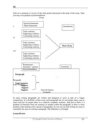 VU
© Copyright Virtual University of Pakistan 221
form of a summary or review of the main points discussed in the body of the essay. Here
you may even propose recommendations.
Essay
1
11
111
Paragraph
Topic Sentence
In essay writing paragraphs are written and designed to serve as part of a longer
composition. In a skillfully written essay each paragraph has its own proper place, just as
each word has its proper place in a coherent, emphatic sentence. And just as there is a
problem of transition from one sentence to another within the paragraph, so there is some
problem when dealing with a group of paragraphs. So you can see that writing an essay is
essentially the same as writing a paragraph. The difference is of length.
Lesson Review
General Statement
Thesis Statement Introduction
Topic sentence
Supporting evidence
Concluding sentence
Topic sentence
Supporting evidence
Concluding sentence
Topic sentence
Supporting evidence
Concluding sentence
Main Body
Restatement /
Summary / opinion
Recommendation
Conclusio
Paragraph
Topic Sentence
Support
Support
Support Facts & Figures
Examples
…
 