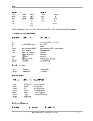 VU
© Copyright Virtual University of Pakistan 45
POSITIVE ORDER
un- semi- inter- pre- mono-
non- mini- super- ante- bi-
in- micro- trans- fore- hex-
dis- ex- post- oct-
re- extra- multi-
mid-
Study these tables and try to find additional examples. Use your dictionary if necessary.
Negative and positive prefixes
PREFIX MEANING EXAMPLES
un- unmagnetized, unpunched
im- not good enough impossible
il- illegal
non- not connected with non-programmable, non-impact
mis- bad, wrong mispronounce
dis- opposite feeling disagree
opposite action disconnect
anti- against antisocial
de- reduce, reverse demagnetize, decode
under- too little underestimate
Positive prefixes
re- do again reorganize
over- too much overheat
Prefixes of Size
PREFIX MEANING EXAMPLES
semi- half, partly semiconductor
equi- equal equidistant
maxi- big maxicomputer
micro- small microcomputer
mini- little minicomputer
macro- large macroeconomics
mega- megabyte
Prefixes of Location
PREFIX MEANING EXAMPLES
 