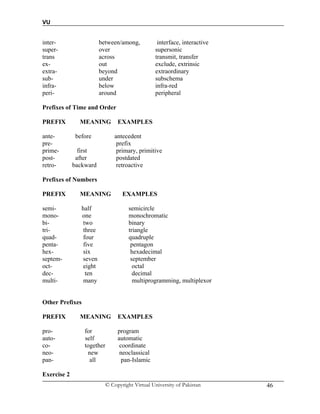 VU
© Copyright Virtual University of Pakistan 46
inter- between/among, interface, interactive
super- over supersonic
trans across transmit, transfer
ex- out exclude, extrinsic
extra- beyond extraordinary
sub- under subschema
infra- below infra-red
peri- around peripheral
Prefixes of Time and Order
PREFIX MEANING EXAMPLES
ante- before antecedent
pre- prefix
prime- first primary, primitive
post- after postdated
retro- backward retroactive
Prefixes of Numbers
PREFIX MEANING EXAMPLES
semi- half semicircle
mono- one monochromatic
bi- two binary
tri- three triangle
quad- four quadruple
penta- five pentagon
hex- six hexadecimal
septem- seven september
oct- eight octal
dec- ten decimal
multi- many multiprogramming, multiplexor
Other Prefixes
PREFIX MEANING EXAMPLES
pro- for program
auto- self automatic
co- together coordinate
neo- new neoclassical
pan- all pan-Islamic
Exercise 2
 