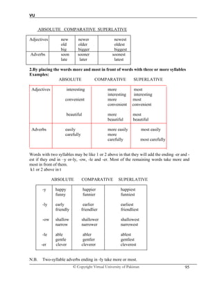 VU
© Copyright Virtual University of Pakistan 95
ABSOLUTE COMPARATIVE SUPERLATIVE
Adjectives new newer newest
old older oldest
big bigger biggest
Adverbs soon sooner soonest
late later latest
2.By placing the words more and most in front of words with three or more syllables
Examples:
ABSOLUTE COMPARATIVE SUPERLATIVE
Adjectives interesting more most
interesting interesting
convenient more most
convenient convenient
beautiful more most
beautiful beautiful
Adverbs easily more easily most easily
carefully more
carefully most carefully
Words with two syllables may be like 1 or 2 above in that they will add the ending -er and -
est if they end in –y or-ly, -ow, -le and -er. Most of the remaining words take more and
most in front of them.
k1 or 2 above in t
ABSOLUTE COMPARATIVE SUPERLATIVE
-y happy happier happiest
funny funnier funniest
-ly early earlier earliest
friendly friendlier friendliest
-ow shallow shallower shallowest
narrow narrower narrowest
-le able abler ablest
gentle gentler gentlest
-er clever cleverer cleverest
N.B. Two-syllable adverbs ending in -ly take more or most.
 