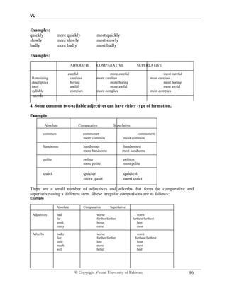 VU
© Copyright Virtual University of Pakistan 96
Examples:
quickly more quickly most quickly
slowly more slowly most slowly
badly more badly most badly
Examples:
ABSOLUTE COMPARATIVE SUPERLATIVE
careful more careful most careful
Remaining careless more careless most careless
descriptive boring more boring most boring
two- awful more awful most awful
syllable complex more complex most complex
words
4. Some common two-syllable adjectives can have either type of formation.
Example
Absolute Comparative Superlative
common commoner commonest
more common most common
handsome handsomer handsomest
more handsome most handsome
polite politer politest
more polite most polite
quiet quieter quietest
more quiet most quiet
There are a small number of adjectives and adverbs that form the comparative and
superlative using a different stem. These irregular comparisons are as follows:
Example
Absolute Comparative Superlative
Adjectives bad worse worst
far further/farther furthest/farthest
good better best
many more most
Adverbs badly worse worst
fair further/farther furthest/farthest
little less least
much more most
well better best
 