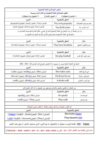 ‫تركيب الجملة في اللغة إلانجليزية‬
‫ تتكون الجملة في اللغة إلانجليزية من ثالث أشياء رئيسية :‬‫3- املفعول به ( ‪) Object‬‬
‫2- الفعل ( ‪) Verb‬‬
‫1- الفاعل ( ‪) Subject‬‬
‫الشرح‬
‫النطق باالنجليزية‬

‫مثال‬
‫هم يدرسون الجغرافيا‬

‫‪They study geography‬‬

‫أنت تشرب ماء‬

‫‪You drink water‬‬

‫الفاعل ) ‪, ( They‬الفعل ) ‪, (study‬املفعول) ‪(geography‬‬
‫الفاعل ) ‪, (You‬الفعل ) ‪, (drink‬املفعول) ‪(water‬‬

‫إذا من الخطأ أن نبدأ بالفعل في اللغة إلانجليزية كما في العربي , فكل لغة لها قواعدها الخاصة بها..‬
‫والجملة في اللغة إلانجليزية تحتم وضع الفاعل أوال ثم الفعل ثم املفعول به‬
‫مثال‬

‫النطق باالنجليزية‬

‫الشرح‬

‫هم يتناولون الفطور‬

‫‪They have breakfast‬‬

‫الفاعل ) ‪ , (They‬الفعل ) ‪, (have‬املفعول) ‪(breakfast‬‬

‫مثال‬

‫النطق باالنجليزية‬

‫الشرح‬

‫نحن نلعب كرة قدم‬

‫‪We play football‬‬

‫الفاعل ) ‪, (We‬الفعل )‪, (play‬املفعول ) ‪( football‬‬

‫الحظ في ألامثلة التالية يجب أن نضيف ( ‪ ( s‬للفعل املضارع الن الفاعل ) ‪(he - she - it‬‬
‫مثال‬

‫النطق باالنجليزية‬

‫الشرح‬

‫هي تصنع كعك‬

‫‪She makes cake‬‬
‫‪He drives his car‬‬
‫‪It drinks milk‬‬

‫الفاعل ) ‪, ( She‬الفعل )‪, (makes‬املفعول ) ‪( cake‬‬

‫هو يقود سيارته‬
‫هي تشرب الحليب‬

‫الفاعل ) ‪, (He‬الفعل )‪, (drives‬املفعول ) ‪(his car‬‬
‫الفاعل ) ‪, (It‬الفعل )‪, (drinks‬املفعول ) ‪( milk‬‬

‫من املمكن أن نكتفي بالفعل والفاعل ونستغني عن املفعول به إذا كان الفعل الزم‬
‫مثال‬

‫النطق باالنجليزية‬

‫الشرح‬

‫هو يتحدث‬

‫‪He speaks‬‬
‫‪They walk‬‬

‫الفاعل ) ‪, (He‬الفعل )‪(speaks‬‬

‫هو يمشون‬

‫الفاعل ) ‪, ( They‬الفعل) ‪( walk‬‬

‫قد تتكون الجملة من فاعل وفعل وتكملة ( تكمل معني الجملة)‬
‫الشرح‬
‫النطق باالنجليزية‬
‫‪She looks happy‬‬
‫‪They became rich‬‬

‫الفاعل ) ‪, (She‬الفعل)‪ , (looks‬التكملة ) ‪( happy‬‬
‫الفاعل ) ‪, (They‬الفعل)‪, ( became‬التكملة ) ‪( rich‬‬

‫‪ rich , happy‬تكملة وليست مفعول به فاملفعول به هو الش يء الذي يستقبل الفعل أ و يقع عليه الفعل‬
‫دائما تأتي التكملة بعد األفعال اآلتية : فعل ' يكون ( ‪) become – look - seem - am - is - are - was- were‬‬

 