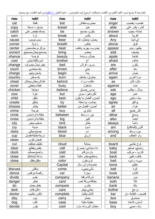 ‫املقام هنا ال يتسع لسرد الكم الكثير من الكلمات فبمكانك الرجوع إليها بالقواميس , اخترنا لكم(111 ) كلمة من أهم الكلمات مع ترجمتها.‬
‫الكلمة‬

‫معناه‬

‫الكلمة‬

‫معناه‬

‫غضب- يغضب‬
‫قادر- يقدر على‬
‫إجابة- يجيب‬
‫تقريبا‬
‫أي-أيما‬
‫فوق‬
‫يظهر- يبدو‬
‫يضيف‬
‫تفاحة‬
‫خائف‬
‫يكون‬
‫بعد‬
‫يصل‬
‫مرة أخرى‬
‫مثل- كأن‬
‫ضد‬
‫يسأل - يطلب‬
‫عمر‬
‫منذ- ماض‬
‫يوافق‬
‫هواء‬
‫كل_جميع‬
‫يسمح‬
‫أيضا‬
‫دائما‬
‫أكون (للمتكلم)‬
‫بين- وسط‬
‫واو العطف‬

‫‪anger‬‬
‫‪able‬‬
‫‪answer‬‬
‫‪about‬‬
‫‪Any‬‬
‫‪above‬‬
‫‪appear‬‬
‫‪add‬‬
‫‪apple‬‬
‫‪afraid‬‬
‫‪are‬‬
‫‪after‬‬
‫‪arrive‬‬
‫‪again‬‬
‫‪as‬‬
‫‪against‬‬
‫‪ask‬‬
‫‪age‬‬
‫‪ago‬‬
‫‪agree‬‬
‫‪air‬‬
‫‪all‬‬
‫‪allow‬‬
‫‪also‬‬
‫‪always‬‬
‫‪am‬‬
‫‪among‬‬
‫‪and‬‬

‫مضرب-خفاش‬
‫خبز‬
‫يكون- يصبح‬
‫يكسر‬
‫يحمل- يتحمّل- تلد‬
‫يتنفس‬
‫يضرب- يهزم- يتغلب‬
‫يحضر‬
‫جمال- وسامة‬
‫أخ‬
‫سرير- فراش‬
‫يبني‬
‫يبدأ‬
‫يحترق- يشتعل‬
‫خلف- وراء‬
‫مشغول‬
‫يؤمن_يصدق‬
‫لكن-غير- سوى‬
‫أحسن- أفضل ما يكون‬
‫بجانب- بواسطة‬
‫أحسن- أفضل من‬
‫يشتري‬
‫بين – وسط‬
‫كبير‬
‫طائر‬
‫أسود‬
‫دم‬
‫أزرق‬

‫‪bat‬‬
‫‪bread‬‬
‫‪be‬‬
‫‪break‬‬
‫‪bear‬‬
‫‪breath‬‬
‫‪beat‬‬
‫‪bring‬‬
‫‪beauty‬‬
‫‪brother‬‬
‫‪bed‬‬
‫‪brown‬‬
‫‪begin‬‬
‫‪burn‬‬
‫‪behind‬‬
‫‪busy‬‬
‫‪believe‬‬
‫‪but‬‬
‫‪best‬‬
‫‪by‬‬
‫‪better‬‬
‫‪buy‬‬
‫‪between‬‬
‫‪big‬‬
‫‪bird‬‬
‫‪black‬‬
‫‪blood‬‬
‫‪blue‬‬

‫لوح خشبي‬
‫رضيع- صغير‬
‫قارب - مركب‬
‫خلف- ظهر‬
‫سيء- رديء‬
‫عظيم‬
‫كرة‬
‫كتاب‬
‫موز‬
‫كال‬
‫بنك‬
‫يزعج‬
‫قضيب - قطعة- بار‬
‫صندوق‬
‫أساس- قاعدة‬
‫ولد- صبي‬

‫‪board‬‬
‫‪baby‬‬
‫‪boat‬‬
‫‪back‬‬
‫‪bad‬‬
‫‪bone‬‬
‫‪ball‬‬
‫‪book‬‬
‫‪banana‬‬
‫‪both‬‬
‫‪bank‬‬
‫‪bother‬‬
‫‪bar‬‬
‫‪box‬‬
‫‪base‬‬
‫‪boy‬‬

‫سحابة‬
‫نداء-ينادي- يصرخ‬
‫بارد-زكام‬
‫يستطيع-يقدر-علبة‬
‫لون-يلون‬
‫عاصمة-رأس مال‬
‫يأتي-يجيء‬
‫سيارة‬
‫شركة-رفقة‬
‫بطاقة-ورقة لعب‬
‫يقارن‬
‫يعتني-يهتم‬
‫كامل-يكمل‬
‫يحمل‬
‫حقيبة-علبة‬
‫معتدل البرودة- بارد‬

‫‪cloud‬‬
‫‪call‬‬
‫‪cold‬‬
‫‪can‬‬
‫‪color‬‬
‫‪Capital‬‬
‫‪come‬‬
‫‪car‬‬
‫‪company‬‬
‫‪card‬‬
‫‪compare‬‬
‫‪care‬‬
‫‪complete‬‬
‫‪carry‬‬
‫‪case‬‬
‫‪cool‬‬

‫الكلمة‬

‫معناه‬

‫‪cat‬‬
‫قطة‬
‫‪copy‬‬
‫ينسخ – نسخة‬
‫‪catch‬‬
‫يمسك-يقبض على‬
‫‪corn‬‬
‫ذرة‬
‫‪cause‬‬
‫سبب-يسبب‬
‫‪corner‬‬
‫زاوية‬
‫‪center‬‬
‫مركز-وسط-محور‬
‫يصحح-يعدل-صحيح ‪correct‬‬
‫‪chance‬‬
‫فرصة‬
‫‪cost‬‬
‫ثمن-كلفة-يثمن‬
‫يغير-يبدل-يصرف ‪change‬‬
‫‪count‬‬
‫يعد-يحصي‬
‫‪charge‬‬
‫يشحن-يتهم‬
‫‪country‬‬
‫بلد-وطن‬
‫‪cheat‬‬
‫غشاش-يغش-يحتال‬
‫‪cover‬‬
‫غطاء-يغطي‬
‫‪chicken‬‬
‫دجاجة‬
‫‪cow‬‬
‫بقرة‬
‫‪child‬‬
‫طفل‬
‫‪create‬‬
‫يخلق‬
‫‪choose‬‬
‫يختار‬
‫‪crime‬‬
‫جريمة‬
‫‪circle‬‬
‫حلقة-دائرة-يدور‬
‫‪cross‬‬
‫حلقة-دائرة-يدور‬
‫‪city‬‬
‫صليب-يعبر‬
‫‪cry‬‬
‫مدينة‬
‫‪class‬‬
‫يصيح-يبكي‬
‫‪cup‬‬
‫درجة-طبقة-فصل‬
‫‪clean‬‬
‫فنجان-كوب‬
‫‪cut‬‬
‫نظيف-ينظف‬
‫‪clear‬‬
‫يقص-يقطع‬
‫‪clock‬‬
‫واضح-صاف‬
‫‪close‬‬
‫ساعة (حائط)‬
‫‪close‬‬
‫يغلق-يقفل‬
‫يناقش‬
‫رقصة-يرقص‬
‫يقسم‬
‫خطر‬
‫يفعل-يعمل‬
‫داكن-قاتم‬
‫دكتور-طبيب‬
‫يوم‬
‫كلب‬
‫يقرر‬

‫‪discuss‬‬
‫‪dance‬‬
‫‪divide‬‬
‫‪danger‬‬
‫‪do‬‬
‫‪dark‬‬
‫‪doctor‬‬
‫‪day‬‬
‫‪dog‬‬
‫‪decide‬‬

 