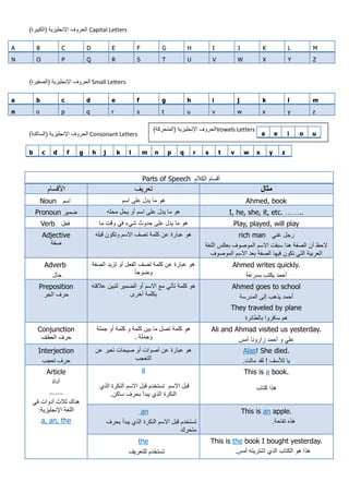 ‫‪ Capital Letters‬الحروف اإلنجليزية (الكبيرة)‬
‫‪M‬‬

‫‪L‬‬

‫‪K‬‬

‫‪J‬‬

‫‪I‬‬

‫‪H‬‬

‫‪G‬‬

‫‪F‬‬

‫‪E‬‬

‫‪D‬‬

‫‪C‬‬

‫‪B‬‬

‫‪A‬‬

‫‪Z‬‬

‫‪Y‬‬

‫‪X‬‬

‫‪W‬‬

‫‪V‬‬

‫‪U‬‬

‫‪T‬‬

‫‪S‬‬

‫‪R‬‬

‫‪Q‬‬

‫‪P‬‬

‫‪O‬‬

‫‪N‬‬

‫‪ Small Letters‬الحروف اإلنجليزية (الصفيرة)‬
‫‪m‬‬

‫‪l‬‬

‫‪k‬‬

‫‪j‬‬

‫‪i‬‬

‫‪h‬‬

‫‪g‬‬

‫‪f‬‬

‫‪e‬‬

‫‪d‬‬

‫‪c‬‬

‫‪b‬‬

‫‪a‬‬

‫‪z‬‬

‫‪y‬‬

‫‪x‬‬

‫‪w‬‬

‫‪v‬‬

‫‪u‬‬

‫‪t‬‬

‫‪s‬‬

‫‪r‬‬

‫‪q‬‬

‫‪p‬‬

‫‪o‬‬

‫‪n‬‬

‫‪u‬‬

‫‪o‬‬

‫‪e‬‬

‫‪i‬‬
‫‪z‬‬

‫‪Vowels Letters‬الحروف اإلنجليزية (المتحركة)‬

‫‪a‬‬
‫‪y‬‬

‫‪x‬‬

‫‪w‬‬

‫‪v‬‬

‫‪t‬‬

‫‪s‬‬

‫‪r‬‬

‫‪q‬‬

‫‪p‬‬

‫‪n‬‬

‫‪ Consonant Letters‬الحروف اإلنجليزية (الساكنة)‬
‫‪m‬‬

‫‪l‬‬

‫‪k‬‬

‫‪j‬‬

‫‪h‬‬

‫‪g‬‬

‫‪f‬‬

‫‪d‬‬

‫‪c‬‬

‫‪b‬‬

‫أقسام الكالم ‪Parts of Speech‬‬

‫مثال‬

‫تعريف‬

‫األقسام‬

‫‪Ahmed, book‬‬

‫هو ما يدل على اسم‬

‫اسم ‪Noun‬‬

‫..…… .‪I, he, she, it, etc‬‬

‫هو ما يدل على اسم أو يحل محله‬

‫ضمير ‪Pronoun‬‬

‫‪Play, played, will play‬‬

‫هو ما يدل على حدوث شيء في وقت ما‬

‫فعل ‪Verb‬‬

‫رجل غني ‪rich man‬‬
‫الحظ أن الصفة هنا سبقت االسم الموصوف بعكس اللغة‬
‫العربية التي تكون فيها الصفة بعد االسم الموصوف‬

‫هو عبارة عن كلمة تصف االسم وتكون قبله‬

‫‪Adjective‬‬
‫صفة‬

‫.‪Ahmed writes quickly‬‬
‫أحمد يكتب بسرعة‬

‫هو عبارة عن كلمة تصف الفعل أو تزيد الصفة‬
‫وضوحا‬

‫‪Adverb‬‬
‫حال‬

‫‪Ahmed goes to school‬‬
‫أحمد يذهب إلى المدرسة‬

‫هو كلمة تأتي مع االسم أو الضمير لتبين عالقته‬
‫بكلمة أخرى‬

‫‪Preposition‬‬
‫حرف الجر‬

‫‪They traveled by plane‬‬
‫هم سافروا بالطائرة‬
‫.‪Ali and Ahmad visited us yesterday‬‬
‫علي و أحمد زارونا أمس‬

‫هو كلمة تصل ما بين كلمة و كلمة أو جملة‬
‫وجملة .‬

‫‪Conjunction‬‬
‫حرف العطف‬

‫.‪Alas! She died‬‬
‫يا لألسف ! لقد ماتت.‬

‫هو عبارة عن أصوات أو صيحات تعبر عن‬
‫التعجب‬

‫‪Interjection‬‬
‫حرف تعجب‬

‫.‪This is a book‬‬

‫‪a‬‬

‫هذا كتاب‬

‫قبل االسم تستخدم قبل االسم النكرة الذي‬
‫النكرة الذي يبدأ بحرف ساكن.‬

‫‪Article‬‬
‫أداة‬
‫.......‬
‫هناك ثالث أدوات في‬
‫اللغة اإلنجليزية:‬
‫‪a, an, the‬‬

‫.‪This is an apple‬‬
‫هذه تفاحة.‬
‫.‪This is the book I bought yesterday‬‬
‫هذا هو الكتاب الذي اشتريته أمس.‬

‫‪an‬‬
‫تستخدم قبل االسم النكرة الذي يبدأ بحرف‬
‫متحرك‬
‫‪the‬‬
‫تستخدم للتعريف‬

 
