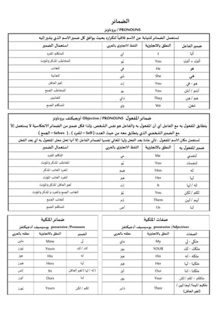 ‫الضمائر‬
‫‪ / PRONOUNS‬بروناونز‬
‫ً‬
‫تستعمل الضمائر للنيابة عن الاسم تالفيا لتكراره بحي يوافق كل ضمير الاسم الذي يشير إليه‬
‫اللفظ الانجليزي بالعربي‬
‫استعمال الضمير‬
‫النطق باالنجليزية‬
‫ضمير الفاعل‬
‫أنا‬
‫أنت - أنت‬
‫هو‬
‫هي‬
‫هو - هي‬
‫أنتم / أنتن‬
‫هم / هن‬
‫نحن‬

‫‪I‬‬
‫‪You‬‬
‫‪He‬‬
‫‪She‬‬
‫‪You‬‬
‫‪You‬‬
‫‪They‬‬
‫‪We‬‬

‫للمتكلم املفرد‬

‫آي‬
‫ُيو‬

‫للمخاطب املذكر واملؤنث‬

‫هي‬

‫للغائب‬

‫شي‬

‫للغائبة‬

‫إت‬

‫لغير العاقل‬

‫يو‬

‫للمخاطب الجمع‬

‫ذاي‬
‫وي‬

‫للغائبين‬
‫للمتكلم الجمع‬

‫ضمائر املفعول ‪ Objective / PRONOUNS‬أوبجيكتف بروناونز‬
‫يتطابق املفعول به مع الفاعل أي أن املفعول به والفاعل هو نفس الشخص, ولذا فكل ضمير من الضمائر الاسعكاسية ال يستعمل إال‬
‫مع الضمير الشخصبي الذي يتطابق معه من حي العدد: ( ‪ = Self‬املفرد ) , ( ‪ = Selves‬الجمع )‬
‫تستعمل مكان الاسم املفعول , تأتي عادة بعد الفعل ولها املعاسي نفسها لضمائر الفاعل إال أنها تحل محل املفعول به أي بعد الفعل‬
‫النطق باالنجليزية اللفظ الانجليزي بالعربي‬
‫استعمال الضمير‬
‫ضمير املفعول به‬

‫لنفس ي‬
‫لنفسك‬
‫له‬
‫لها‬
‫له / لها‬
‫لكم / لكن‬
‫لهم / لهن‬
‫لنا‬

‫‪Me‬‬
‫‪You‬‬
‫‪Him‬‬
‫‪Her‬‬
‫‪It‬‬
‫‪You‬‬
‫‪Them‬‬
‫‪Us‬‬

‫املتكلم املفرد‬

‫مي‬
‫ُيو‬

‫املخاطب املذكر واملؤنث‬

‫هيم‬
‫ِ‬

‫املفرد الغائب املذكر‬

‫هير‬

‫املفرد الغائب املؤنث‬

‫إت‬
‫ُيو‬

‫لغير العاقل املذكر واملؤنث‬
‫للغائب الجمع واملفرد و املذكر واملؤنث‬

‫ِذم‬

‫للغائب الجمع‬

‫أص‬

‫للمتكلم الجمع‬

‫صفات امللكية‬

‫ضمائر امللكية‬

‫‪ possessive /Adjectives‬بوسيسيف آدجيكتفز‬

‫‪ possessive /Pronouns‬بوسيسيف آدجيكتفز‬

‫الصفات‬

‫النطق باالنجليزية‬

‫نطقه بالعربي‬

‫الضمير‬

‫النطق باالنجليزية‬

‫نطقه بالعربي‬

‫ملكي - لي‬
‫ملكك - لك‬
‫ملكه - له‬
‫ملكها - لها‬
‫ملكنا - لنا‬

‫‪My‬‬
‫‪YOUR‬‬
‫‪His‬‬
‫‪Her‬‬
‫‪Our‬‬
‫‪Your‬‬

‫ماي‬

‫لي‬

‫يور‬

‫لك / لك‬
‫ِ‬

‫هيز‬
‫ِ‬

‫له‬

‫هير‬
‫ِ‬

‫لها‬

‫أور‬

‫( له / لها ) لغير العاقل‬

‫يور‬

‫لنا‬

‫‪Mine‬‬
‫‪Yours‬‬
‫‪His‬‬
‫‪Hers‬‬
‫‪Its‬‬
‫‪Ours‬‬

‫ماين‬
‫ُيورز‬

‫آورز‬

‫‪Their‬‬

‫ذاير‬

‫لكم / لكن‬

‫‪Yours‬‬

‫ُيورز‬

‫ملككم – لكم / لكن‬
‫ملكهم /لهما/ لهم/ لهن /‬
‫(لغير العاقل)‬

‫هيز‬
‫ِ‬
‫هيرز‬
‫ِ‬
‫إتس‬

 