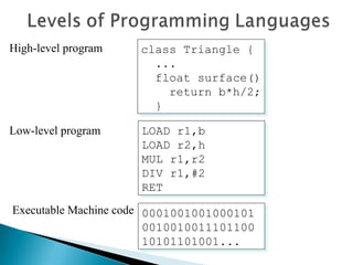 High-level program class Triangle {
...
float surface()
return b*h/2;
}
class Triangle {
...
float surface()
return b*h/2;
}
Low-level program LOAD r1,b
LOAD r2,h
MUL r1,r2
DIV r1,#2
RET
LOAD r1,b
LOAD r2,h
MUL r1,r2
DIV r1,#2
RET
Executable Machine code
0001001001000101
0010010011101100
10101101001...
0001001001000101
0010010011101100
10101101001...
 