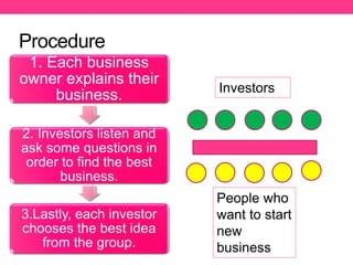 Procedure
1. Each business
owner explains their
business.
2. Investors listen and
ask some questions in
order to find the best
business.
3.Lastly, each investor
chooses the best idea
from the group.
Investors
People who
want to start
new
business
 