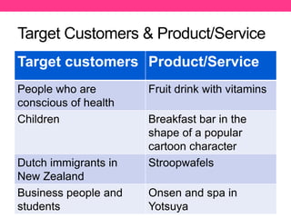 Target Customers & Product/Service
Target customers Product/Service
People who are
conscious of health
Fruit drink with vitamins
Children Breakfast bar in the
shape of a popular
cartoon character
Dutch immigrants in
New Zealand
Stroopwafels
Business people and
students
Onsen and spa in
Yotsuya
 