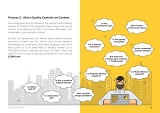 Process 2 : Strict Quality Controls on Content
Once approved as a Contributor, the content will undergo
a series of checks. The infographic here shows the typical
review considerations that a Content Reviewer will
undertake to secure safe content.
As you can appreciate, the review and curation process
requires a keen eye for detail and encyclopaedic
knowledge on copyrights, restricted locations and other
restrictions. It is no small feat to reliably review up to
100,000 content uploads per day! To date, there are
over 70 million digital assets available for licensing at
123RF.com.
Review
Process
Flow
Are there any
Visible Logos / Brands
/ Trademarks?
Does it have
commercial value?
Is it a famous
character?
Is this a sensitive
subject/theme?
Is a Property Release
required?
Is subject
well lit?
Is this a patented
product design?
Is composition
OK?
Is a Model Release
required?
Is the upload
corrupted?
Is this
orientation bad?
Was a similar
image uploaded?
12© Infographic Vectors 123RF®
 