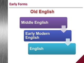 Early Forms
Middle English
Early Modern
English
English
 