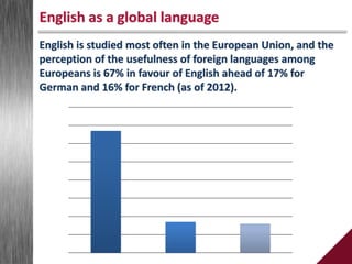 English as a global language
English is studied most often in the European Union, and the
perception of the usefulness of foreign languages among
Europeans is 67% in favour of English ahead of 17% for
German and 16% for French (as of 2012).
 