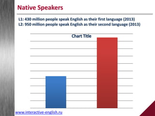 Native Speakers
L1: 430 million people speak English as their first language (2013)
L2: 950 million people speak English as their second language (2013)
www.interactive-english.ru
 