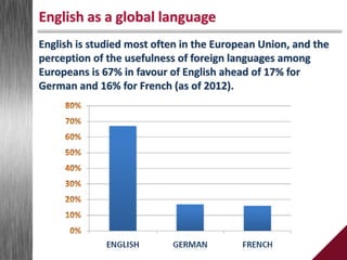 English as a global language
English is studied most often in the European Union, and the
perception of the usefulness of foreign languages among
Europeans is 67% in favour of English ahead of 17% for
German and 16% for French (as of 2012).
 