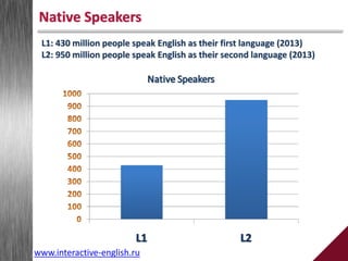 Native Speakers
L1: 430 million people speak English as their first language (2013)
L2: 950 million people speak English as their second language (2013)
www.interactive-english.ru
 
