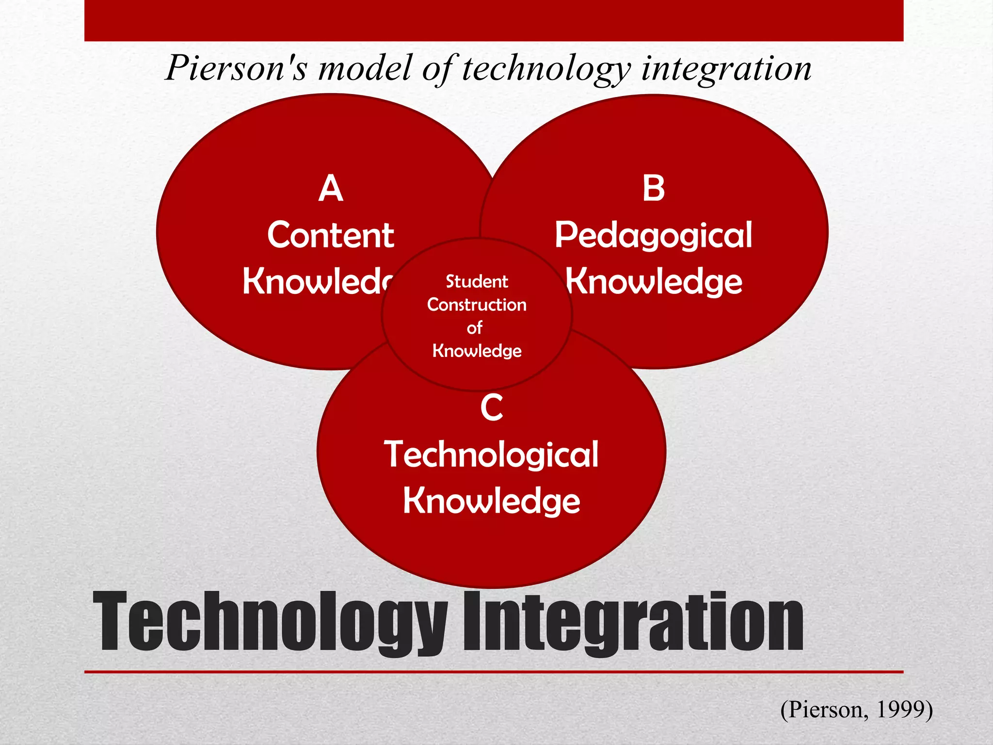 Technology Integration A Content Knowledge B Pedagogical Knowledge C Technological Knowledge Student Construction of  Knowledge Pierson's model of technology integration (Pierson, 1999)  