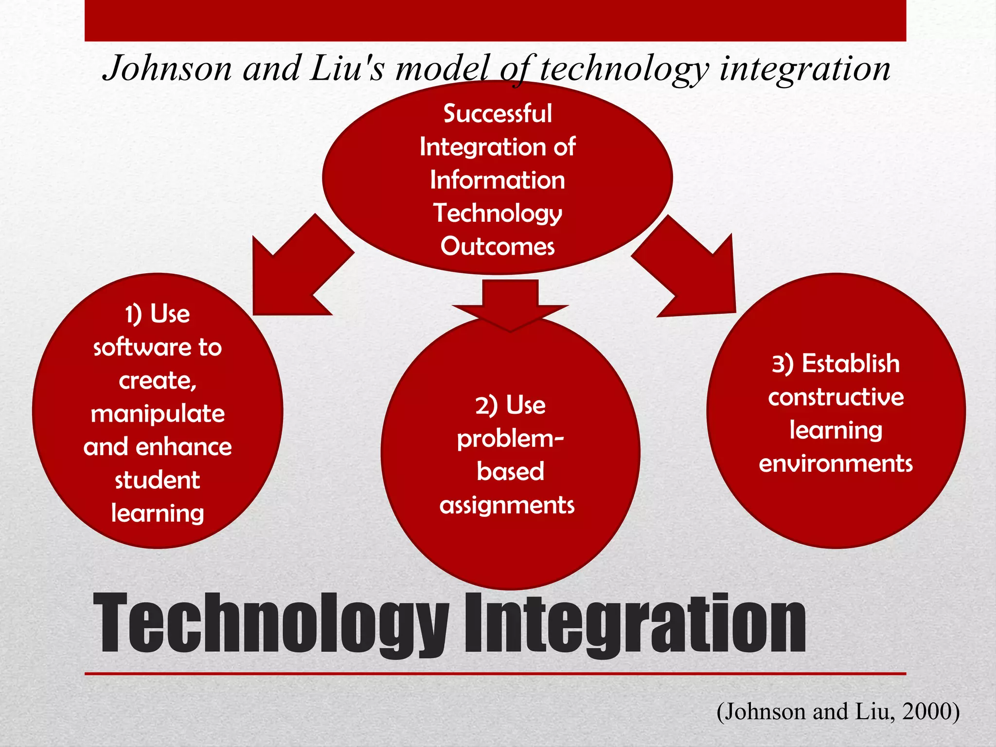 Technology Integration Successful Integration of Information Technology Outcomes 3) Establish constructive learning environments 1) Use software to create, manipulate and enhance student learning Johnson and Liu's model of technology integration (Johnson and Liu, 2000)  2) Use problem-based assignments  