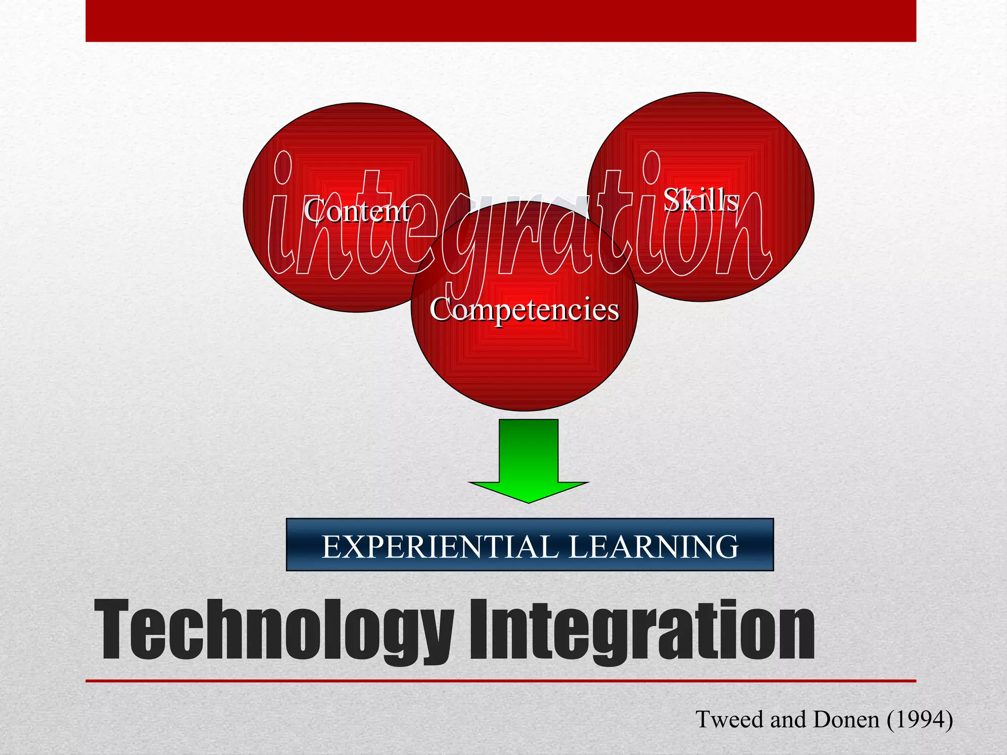 Technology Integration Content Skills Competencies integration Tweed and Donen (1994)  EXPERIENTIAL LEARNING 