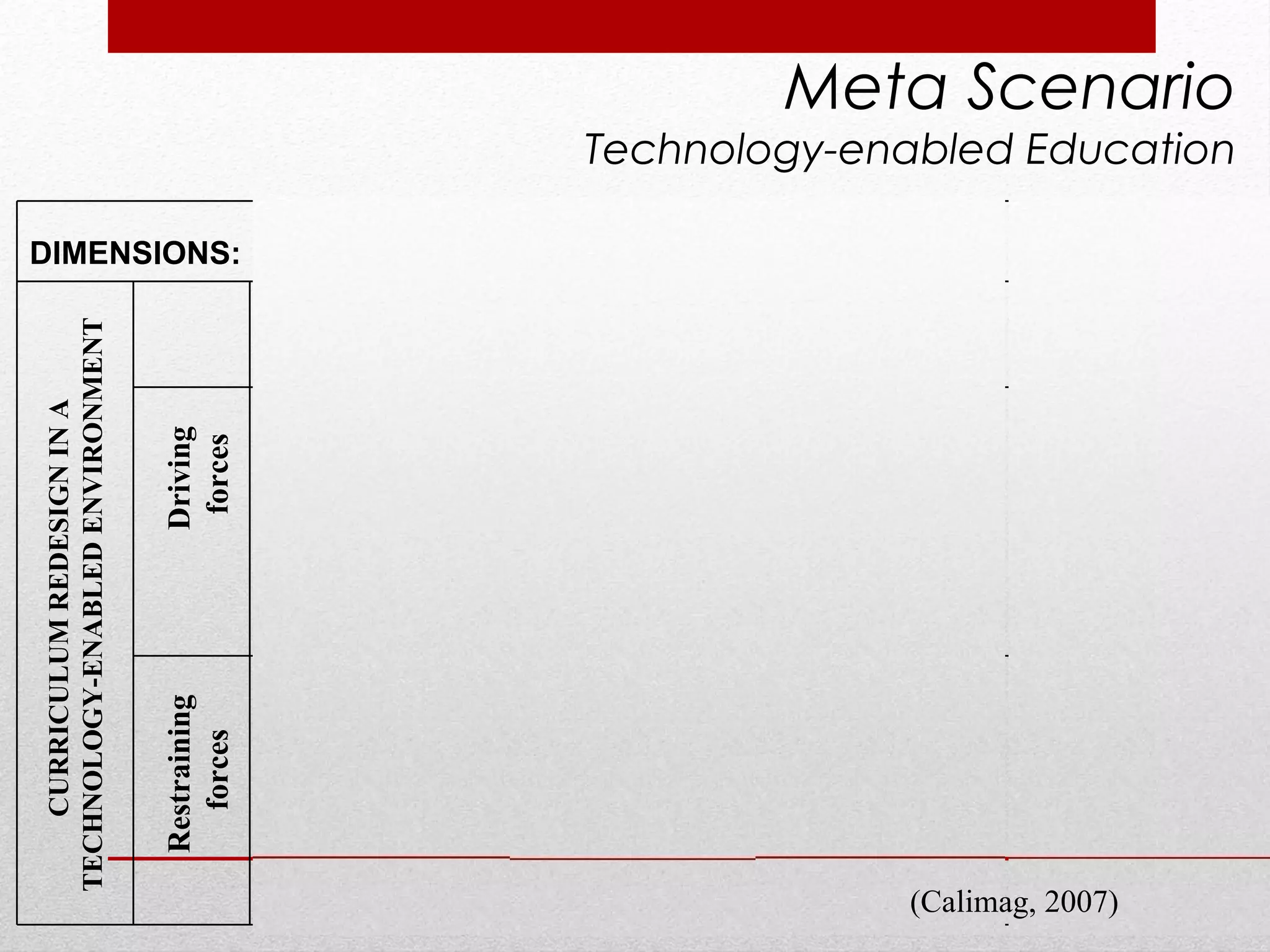 Driving  forces Restraining forces CURRICULUM REDESIGN IN A  TECHNOLOGY-ENABLED ENVIRONMENT Meta Scenario Technology-enabled Education (Calimag, 2007) DIMENSIONS:  e -MPOWERING  e - NSURING  e - NABLING  e - NDURING MAN Social Perspective METHODS Political Perspectives MACHINE Technological Perspective MONEY Economic Perspective Access to Course Materials controlled by the Anesthesia trainors’ and trainees technological capabilities and individual mentoring/learning styles Professional authority Transformational Leadership Access to the Distance Education Program controlled through the Anesthesiology Society Organizational authority Shared Visioning and  Team Learning Access to technologies controlled by the telecommunications network  Technological authority Integrative, Critical and Systems Thinking  Access to funds and resources controlled by funding agencies Institutional authority Administrative Efficiency Access to Course Materials controlled by the Anesthesia trainors’ and trainees technological capabilities and individual mentoring/ learning styles Deprofessionalized  authority  Individualism  Access to the Distance Education Program controlled by trainees’ membership in the Anesthesiology Society Organizational disenfranchisement Myopic visioning Access to technologies controlled by trainees’ geographical situations and availability of network facilities Technological  inaccessibility Unsystematic thinking Access to funds controlled by trainees’ ability to compete for limited resources Institutional  decentralization Inequitable distribution 