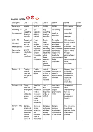 MARKING CRITERIA
Descriptors Level 1 Level 2 Level 3 Level 4 Level 5 Total
Percentage 40-49% 50-59% 60-69% 70-79% 80%& above Marks
Prewriting - 10
(per paragraph)
Lack
supporting
detailsor
examples
One
supporting
detailor
example
Two
supporting
detailsor
examples
3 supporting
detailsor
examples
Goodand
sequentially
developed
Unity – 10
(Structure)
Intro/Supporting
Paragraphs/
Conclusion
Essay is not
assigned
with the
topic with
general
introduction
and
conclusion
2 main
ideas
provided
with general
supporting
ideaswith
general
introduction
and
conclusion.
3 main
ideas
provided
but they
are loosely
connected.
Introduction
with a
thesis
statement
anda
general
conclusion.
Provided a
thesis statement
with 3 topic
sentencesbut
eachparagraph
contains2or
less specific
details.No
recommendation
for the
conclusion.
Well developed
introductionwith
a thesis
statement, 3 topic
sentencesand3
specific details
for each
paragraphsand
has
recommendations
for the
conclusion.
Support– 30 Provides
general
ideaswith
onespecific
detail.
Provides
two specific
details.
Logical
progression
in ideas.3-
4specific
details
included.
Logical
progressionin
ideas.5-7
specific details
included.
Ideas are clear
andlogical.
Provides 8 or
morespecific
detailswith
resource
information.
Coherence –30 Essays
showlittle
development
or
relationship
among
ideas.
Uses 2 or
less
transitional
wordsor
other word
connectors.
Lackof
logical
progression.
Uses 3
word
connectors.
Sequence
of ideais
evident.
Uses 4 word
connectors.
Logical
progressionof
ideas.
Showsan in-
depth
understandingof
topic and
provides
independent
thought.
Sentenceskills
20
Compose
simpleand
monotonous
sentences.
Serious
errors in
choiceof
Compose
simple
sentences
with
numerous
errors in
mechanics.
Compound
sentences
with fewer
errors in
mechanics.
Complex
sentence
structureand
consistentuse
of mechanics.
Freefrom errors
in sentence
structure, choice
of words and
grammar.
 