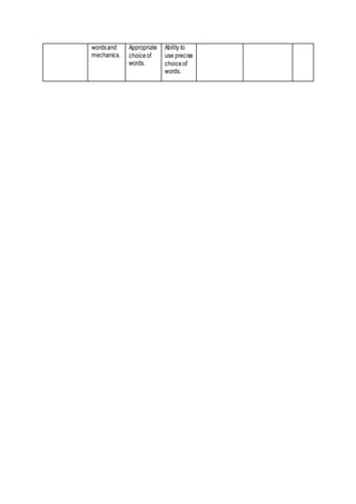 wordsand
mechanics.
Appropriate
choiceof
words.
Ability to
use precise
choiceof
words.
 