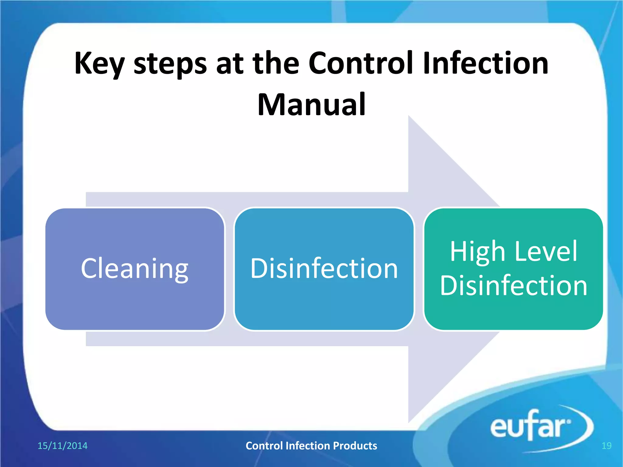 Key steps in Control Infection Manual
Cleaning Disinfection
High Level
Disinfection
05/01/2017 Control Infection Products 19
 