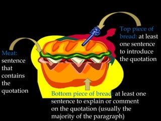 Meat:
sentence
that
contains
the
quotation

Top piece of
bread: at least
one sentence
to introduce
the quotation

Bottom piece of bread: at least one
sentence to explain or comment
on the quotation (usually the
majority of the paragraph)

 