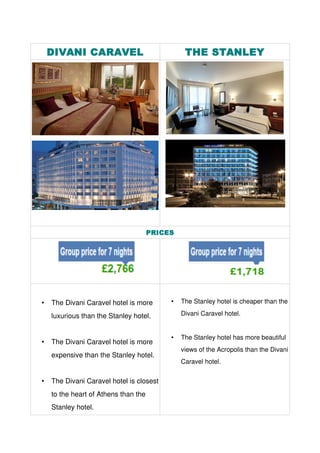 DIVANI CARAVEL THE STANLEY
PRICES
• TheDivaniCaravelhotelismore
luxuriousthantheStanleyhotel.
• TheDivaniCaravelhotelismore
expensivethantheStanleyhotel.
• TheDivaniCaravelhotelisclosest
totheheartofAthensthanthe
Stanleyhotel.
• TheStanleyhotelischeaperthanthe
DivaniCaravelhotel.
• TheStanleyhotelhasmorebeautiful
viewsoftheAcropolisthantheDivani
Caravelhotel.
 