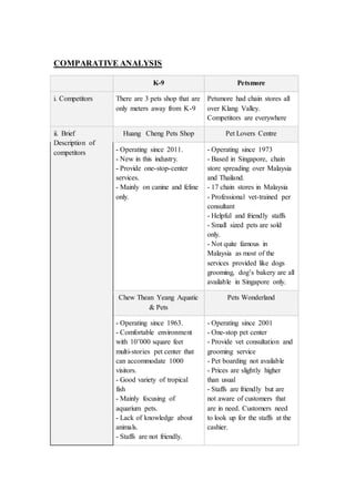 COMPARATIVE ANALYSIS
K-9 Petsmore
i. Competitors There are 3 pets shop that are
only meters away from K-9
Petsmore had chain stores all
over Klang Valley.
Competitors are everywhere
ii. Brief
Description of
competitors
Huang Cheng Pets Shop Pet Lovers Centre
- Operating since 2011.
- New in this industry.
- Provide one-stop-center
services.
- Mainly on canine and feline
only.
- Operating since 1973
- Based in Singapore, chain
store spreading over Malaysia
and Thailand.
- 17 chain stores in Malaysia
- Professional vet-trained per
consultant
- Helpful and friendly staffs
- Small sized pets are sold
only.
- Not quite famous in
Malaysia as most of the
services provided like dogs
grooming, dog’s bakery are all
available in Singapore only.
Chew Thean Yeang Aquatic
& Pets
Pets Wonderland
- Operating since 1963.
- Comfortable environment
with 10’000 square feet
multi-stories pet center that
can accommodate 1000
visitors.
- Good variety of tropical
fish
- Mainly focusing of
aquarium pets.
- Lack of knowledge about
animals.
- Staffs are not friendly.
- Operating since 2001
- One-stop pet center
- Provide vet consultation and
grooming service
- Pet boarding not available
- Prices are slightly higher
than usual
- Staffs are friendly but are
not aware of customers that
are in need. Customers need
to look up for the staffs at the
cashier.
 
