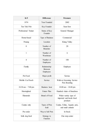 K-9 Difference Petsmore
1974 Year Founded 2002
Tan Teik Poh Key Founder Sean Saw
Professional Trainer Status of Key
Founder
General Manager
Home-based Type of Business Commercial
Penang Location Klang Valley
0 Number of
Branches
20
1 Number of
Warehouse
6
4 Number of
Employees
180
Family Relationship
Between
Employees
Employee
Pet Food Major profit Service
Mobile Car Pooch Service Walk-in Grooming Service
Pets Boarding
10.30 am – 7.00 pm Business hour 10.00 am – 10.00 pm
Shortsighted Future Plan Hundred chain of franchises
Diamonds Brand of Food Wider variety type of
imported and locals food
products
Canine only Types of Pets
Sold
Canine, Feline, Aquatic pets,
and small animals
Pre-order Way to Sell Pets In Stock
Sells dog food Strategy to
Function
One stop center
 