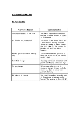 RECOMMENDATION
K9 PETS Sdn.Bhd.
Current Situation Recommendation
Sell only one product for dog food May import more different brands of
dog food to provide a variety of choice
for the customer.
No branches and poor location The location of this shop is hard to find.
K9 may relocate the shop to a better
location like a shop lot but not a home-
base shop. They may also maintain the
old shop with other easy access
branches.
Provide specialized services for dogs
only
They could expand their specialize to
many type of pets such as, cat, tortoise,
hamster, rabbit
Consultant of dogs They may cooperation in veterinary and
provide a health-care services for dogs
No advertisement K9 may make advertisement for
themselves through the mass media like
internet and flyers to connect more
people to their shop
Fix price for all customer May provide a privilege or member card
for the customer so that they can be
benefit if they continue to shop with K9.
 