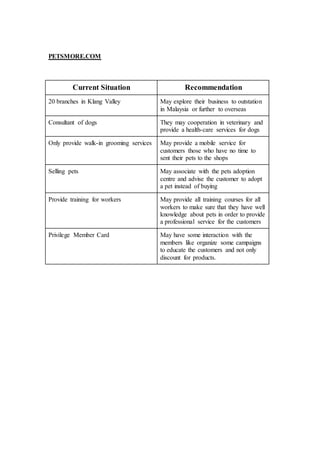 PETSMORE.COM
Current Situation Recommendation
20 branches in Klang Valley May explore their business to outstation
in Malaysia or further to overseas
Consultant of dogs They may cooperation in veterinary and
provide a health-care services for dogs
Only provide walk-in grooming services May provide a mobile service for
customers those who have no time to
sent their pets to the shops
Selling pets May associate with the pets adoption
centre and advise the customer to adopt
a pet instead of buying
Provide training for workers May provide all training courses for all
workers to make sure that they have well
knowledge about pets in order to provide
a professional service for the customers
Privilege Member Card May have some interaction with the
members like organize some campaigns
to educate the customers and not only
discount for products.
 