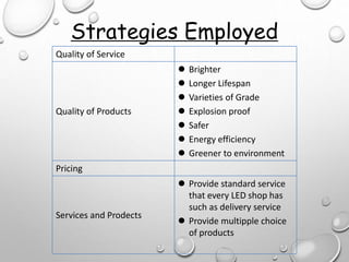 Strategies Employed
Quality of Service
Quality of Products
 Brighter
 Longer Lifespan
 Varieties of Grade
 Explosion proof
 Safer
 Energy efficiency
 Greener to environment
Pricing
Services and Prodects
 Provide standard service
that every LED shop has
such as delivery service
 Provide multipple choice
of products
 