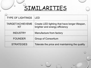 SIMILARITIES
TYPE OF LIGHTINGS LED
TARGET/ACHIEVEME
NT
Create LED lighting that have longer lifespan,
brighter and energy efficiency
INDUSTRY Manufacture from factory
FOUNDER Group of Consortium
STRATEGIES Tolerate the price and maintaining the quality
 