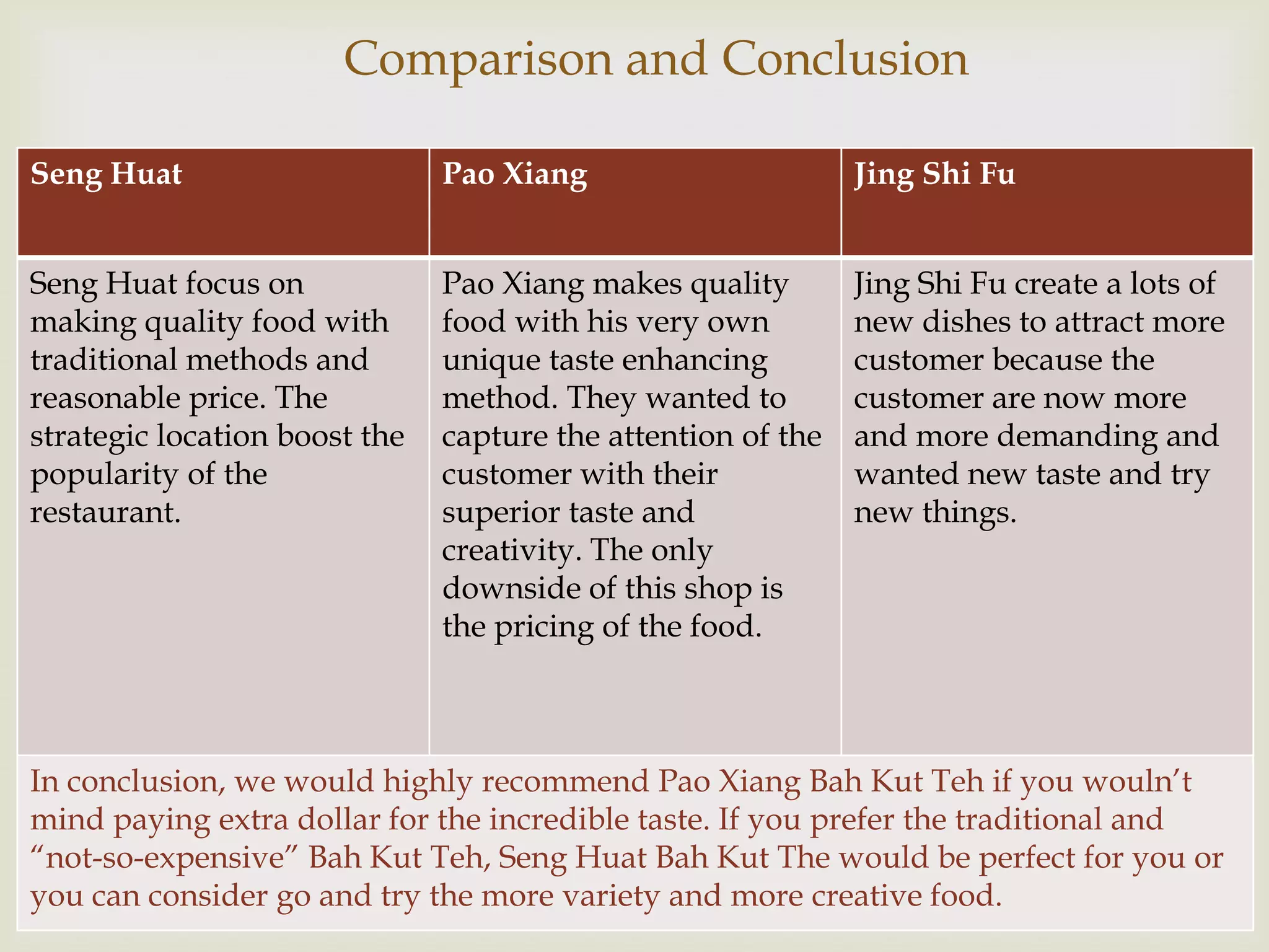 Comparison and Conclusion
Seng Huat

Pao Xiang

Jing Shi Fu

Seng Huat focus on
making quality food with
traditional methods and
reasonable price. The
strategic location boost the
popularity of the
restaurant.

Pao Xiang makes quality
food with his very own
unique taste enhancing
method. They wanted to
capture the attention of the
customer with their
superior taste and
creativity. The only
downside of this shop is
the pricing of the food.



Jing Shi Fu create a lots of
new dishes to attract more
customer because the
customer are now more
and more demanding and
wanted new taste and try
new things.

In conclusion, we would highly recommend Pao Xiang Bah Kut Teh if you wouln’t
mind paying extra dollar for the incredible taste. If you prefer the traditional and
“not-so-expensive” Bah Kut Teh, Seng Huat Bah Kut The would be perfect for you or
you can consider go and try the more variety and more creative food.

 