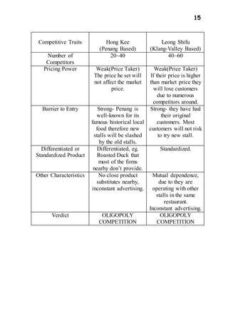 15
Competitive Traits Hong Kee
(Penang Based)
Leong Shifu
(Klang-Valley Based)
Number of
Competitors
20~40 40~60
Pricing Power Weak(Price Taker)
The price he set will
not affect the market
price.
Weak(Price Taker)
If their price is higher
than market price they
will lose customers
due to numerous
competitors around.
Barrier to Entry Strong- Penang is
well-known for its
famous historical local
food therefore new
stalls will be slashed
by the old stalls.
Strong- they have had
their original
customers. Most
customers will not risk
to try new stall.
Differentiated or
Standardized Product
Differentiated, eg.
Roasted Duck that
most of the firms
nearby don’t provide.
Standardized.
Other Characteristics No close product
substitutes nearby,
inconstant advertising.
Mutual dependence,
due to they are
operating with other
stalls in the same
restaurant.
Inconstant advertising.
Verdict OLIGOPOLY
COMPETITION
OLIGOPOLY
COMPETITION
 