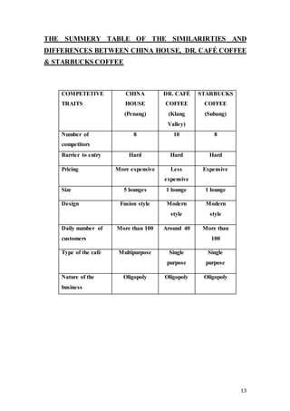 13
THE SUMMERY TABLE OF THE SIMILARIRTIES AND
DIFFERENCES BETWEEN CHINA HOUSE, DR. CAFÉ COFFEE
& STARBUCKS COFFEE
COMPETETIVE
TRAITS
CHINA
HOUSE
(Penang)
DR. CAFÉ
COFFEE
(Klang
Valley)
STARBUCKS
COFFEE
(Subang)
Number of
competitors
8 10 8
Barrier to entry Hard Hard Hard
Pricing More expensive Less
expensive
Expensive
Size 5 lounges 1 lounge 1 lounge
Design Fusion style Modern
style
Modern
style
Daily number of
customers
More than 100 Around 40 More than
100
Type of the café Multipurpose Single
purpose
Single
purpose
Nature of the
business
Oligopoly Oligopoly Oligopoly
 