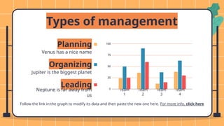 Types of management
Follow the link in the graph to modify its data and then paste the new one here. For more info, click here
Planning
Organizing
Jupiter is the biggest planet
Venus has a nice name
Leading
Neptune is far away from
us
Team
1
Team
2
Team
3
Team
4
 