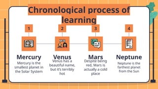 Chronological process of
learning
Mars
Mercury
Mercury is the
smallest planet in
the Solar System
Venus
Venus has a
beautiful name,
but it’s terribly
hot
Despite being
red, Mars is
actually a cold
place
Neptune
Neptune is the
farthest planet
from the Sun
1 2 3 4
 