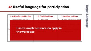 4: Useful language for participation
TargetLanguage
1: Asking for clarification 2: Clarifying ideas 3: Building on ideas
1. Sorry, I´m not sure I get it.
What do you have in mind?
2. I´m not really following you.
Could you expand a little?
3. I´m not sure I fully
understand. What do you
mean exactly?
4. Sorry, it´s not really clear to
me what you mean.
1. In other words...
2. What I´m trying to say
is...
3. What I mean is...
4. Well, I´m thinking along
the lines of...
1. Thinking about it, we could
also...
2. In addition, we might be
able to...
3. What´s more, we could...
4. Building on that,...
Handy sample sentences to apply in
the workplace
 