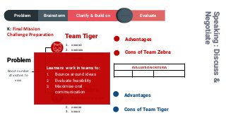 Speaking:Discuss&
Negotiate
Clarify & Build onProblem Brainstorm Evaluate
Boost number
of visitors to
xxxx
Problem
1. xxxxxo
2. xxxxxxx
3. Zoo pop-ups in malls,
schools
Team Tiger
1. Night camping at the
zoo
2. xxxxxx
3. xxxxx
Team Zebra
Advantages
Cons of Team Zebra
Advantages
Cons of Team Tiger
EVALUATION CRITERIA
K: Final Mission
Challenge Preparation
Learners work in teams to:
1. Bounce around ideas
2. Evaluate feasibility
3. Maximise oral
communication
 