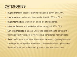 CATEGORIES
   High advanced: speaker’s rating between a 100% and 79%.

   Low advanced: adhere to the standard within 78% to 69%.

   High intermediate within 68% and 58% of standards.

   Intermediate are still workable with a ratings of 57%- 56%.

   Low Intermediate is a scale under the possibilities to achieve the
    training objectives (57% to 45%) so it’s considered not workable.

   Poor performance situates the student between high beginner and
    low beginner categories, which are not considered enough to meet
    the requirements for the training (46% to 36% and 35% to 26%).
 