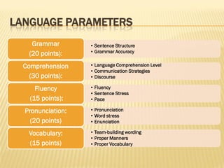 LANGUAGE PARAMETERS
    Grammar        • Sentence Structure
   (20 points):    • Grammar Accuracy


  Comprehension    • Language Comprehension Level
                   • Communication Strategies
    (30 points):   • Discourse

      Fluency      • Fluency
                   • Sentence Stress
    (15 points):   • Pace

  Pronunciation:   • Pronunciation
                   • Word stress
    (20 points)    • Enunciation

   Vocabulary:     • Team-building wording
                   • Proper Manners
   (15 points)     • Proper Vocabulary
 