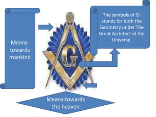 The symbols of G-
                           stands for both the
                          Geometry under The
                          Great Architect of the
                                Universe.
Means-
towards
mankind




          Means-towards
           the heaven
 