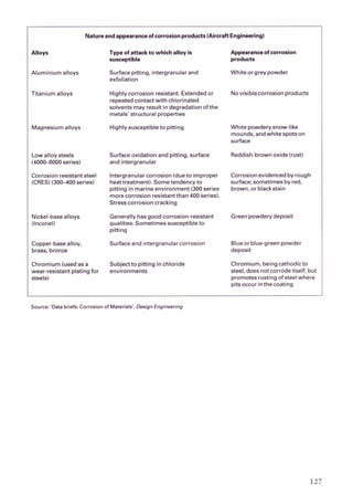 Alloys
Aluminium alloys
Titanium alloys
Magnesium alloys
Natureandappearanceof corrosionproducts [Aircraft Engineering)
Low alloy steels
(400M000series)
Type of attack to which alloy is
susceptible
Appearanceof corrosion
products
Surface pining, intergranular and White orgrey powder
exfoliation
Highlycorrosion resistant. Extended or Novisiblecorrosion products
repeatedcontactwith chlorinated
solvents may result in degradation ofthe
metals' structural properties
Highly susceptible to pining White powderysnow-like
mounds, andwhitespotson
surface
Surface oxidation and pitting, surface Reddish-brownoxide (rust)
and intergranular
Corrosion resistant steel Intergranularcorrosion (dueto improper Corrosionevidenced by rough
(CRES)1300-400 series) heattreatment). Sometendencv to surface; sometimes bv red,
pitting in marineenvironment (300series brown, or blackstain
more corrosion resistant than 400 series).
Stresscorrosion cracking
Nickel-basealloys
(Inconel)
Copper-basealloy,
brass, bronze
Generally has good corrosion-resistant Greenpowdery deposit
qualities. Sometimes susceptible to
pining
Surface and intergranularcorrosion Blueorblue-green powdet
deposit
Chromium (usedasa Subjectto pitting in chloride
wear-resistant platingfor environments
steels)
Chromium, beingcathodicto
steel, does notcorrode itself, but
promotes rusting of steelwhere
pitsoccurin the coating
Source: 'Data briefs:Corrosionof Materials'. Design Engineering
 