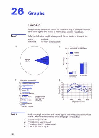 26 Graphs
In engineering, graphs and charts are a common way of givinginformation.
They allowa great deal of data to be presented easily in visual form.
Task 1 Label the following graphic displays with the correct term from this list:
graph pie chart
bar chart bar chart (columnchart)
Female students as a
percentage of all students
En ineering All courses
teclno~ogy
What goes wrong most
@ washing machines
@
I
-
9
-
d-
c
l
e
a
n
e
r
s
@ tumble-driers Repairs in the
first four years
@fridge-freezers $:E2isl
CBchestfreezers
I I I I I I I I
0 2000 4000 6000
Engine speed (rpml
0z g h t freezers
Task 2 Study the graph opposite which shows typical daily load curves for a power
station. Answer these questions about the graph for weekdays.
1 When is the peak load?
2 When is there least demand?
3 When is the load 65%of capacity?
4 What is the load at 1p.m.?
 