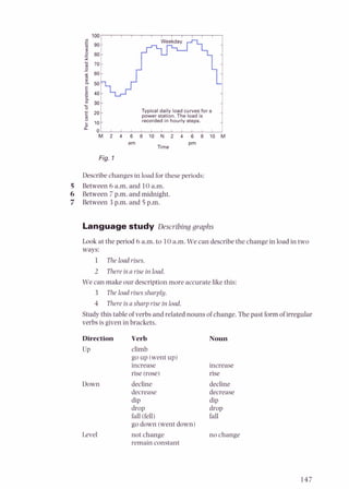 Fig. 1
"
,100
90-
%
-0 80-
P
g 7 0 -
0
2 60-
m
50
40-
30-
-
E 2 0 -
0
10-
0
O O
Describechanges in load for these periods:
J
& 4
Typical daily load curves far a .
power station. The load is
recorded in hourly steps.
1 " " " "
5 Between 6 a.m. and 10a.m.
6 Between 7 p.m. and midnight.
7 Between 3 p.m. and 5 p.m.
M 2 4 6 8 1 0 N 2 4 6 8 1 0 M
am
Time
pm
Language study Describing graphs
Look at the period 6 a.m. to 10a.m. We can describethe change in load in two
ways:
1 The load rises.
2 Thereis a rise in load.
We can make our descriptionmore accurate like this:
3 The load rises sharply.
4 Thereis a sharprise in load
Studythis table of verbs and related nouns of change. Thepast form of irregular
verbs is given in brackets.
Direction Verb
UP climb
go up (wentup)
increase
rise (rose)
Down
Level
decline
decrease
dip
drop
fall (fell)
go down (wentdown)
not change
remain constant
Noun
increase
rise
decline
decrease
dip
drop
fall
no change
 