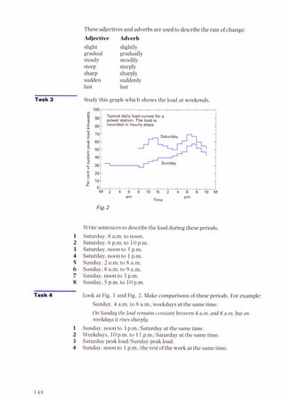 These adjectives and adverbs are used to describe the rate of change:
Adjective Adverb
slight slightly
gradual gradually
steady steadily
steep steeply
sharp sharply
sudden suddenly
fast fast
Task 3 Study this graph which shows the load at weekends.
Typical daily load curvesfor a
power station. The load is
0
80 recorded in hourly steps.
Task 4
!5:1,,, , , , , , , , 1
0
0
M 2 4 6 8 1 0 N Z 4 6 8 1 0 M
am
Tme pm
Fig.2
Write sentencesto describe the load during these periods.
Saturday. 8 a.m. to noon.
Saturday. 6 p.m. to 10p.m.
Saturday. noon to 5 p.m.
Saturday, noon to 1p.m.
Sunday. 2 a.m.to 8 a.m.
Sunday, 8 a.m.to 9 a.m.
Sunday, noon to 3 p.m.
Sunday, 5 p.m. to 10p.m.
Look at Fig. 1and Fig. 2. Make comparisons of these periods. For example:
Sunday. 4 a.m.to 8 a.m./weekdays at the sametime.
OnSunday the load remains ronstant between 4 a.m. and 8 a.m. but on
weekdays it rises sharply.
Sunday, noon to 3 p.m./Saturday at the sametime.
Weekdays. 10p.m. to 11p.m./Saturday at the sametime.
Saturday peak IoadJSundaypeak load.
Sunday,noon to 1p.m./the rest of the week at the same time.
 