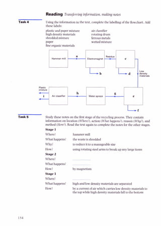 Reading Transferring information, making notes
Plastic
I -
miflure
-
i Air classifier - h
- Water sprays
I
3
e
- I
Task 4 Using the information in the text, completethe labellingof the flowchart. Add
these labels:
plastic and paper mixture air classifier
high density materials rotating drum
shreddedmixture ferrousmetals
paper wetted mixture
fineorganicmaterials
I f
Task 5 Study these notes on the first stage of the recycling process. They contain
information on location (Where?),action (What happens?),reason (Why?),and
method (How?).Read the text again to complete the notes for the other stages.
Stage 1
Hammer mill
Where? hammer mill
What happens? the waste is shredded
a
-
-
Why?
b
to reduce it to a manageable size
Electromagnet
Low
r. density
materials
How? using rotating steelarms to break up any largeitems
Stage2
Where?
What happens?
How? by magnetism
Stage3
Residue
. :
Where?
What happens? high and low density materials are separated
How? by a current of air which carries low density materials to
the top while high density materials fall to the bottom
- -
C -
 