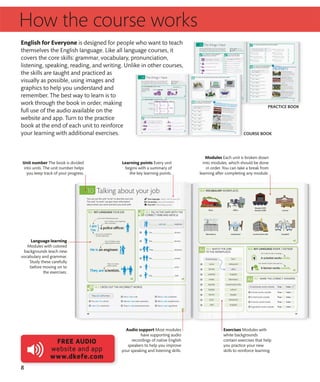 8
How the course works
English for Everyone is designed for people who want to teach
themselves the English language. Like all language courses, it
covers the core skills: grammar, vocabulary, pronunciation,
listening, speaking, reading, and writing. Unlike in other courses,
the skills are taught and practiced as
visually as possible, using images and
graphics to help you understand and
remember. The best way to learn is to
work through the book in order, making
full use of the audio available on the
website and app. Turn to the practice
book at the end of each unit to reinforce
your learning with additional exercises.
Learning points Every unit
begins with a summary of
the key learning points.
Language learning
Modules with colored
backgrounds teach new
vocabulary and grammar.
Study these carefully
before moving on to
the exercises.
Unit number The book is divided
into units. The unit number helps
you keep track of your progress.
Modules Each unit is broken down
into modules, which should be done
in order. You can take a break from
learning after completing any module.
Audio support Most modules
have supporting audio
recordings of native English
speakers to help you improve
your speaking and listening skills.
Exercises Modules with
white backgrounds
contain exercises that help
you practice your new
skills to reinforce learning.
FREE AUDIO
website and app
www.dkefe.com
PRACTICE BOOK
COURSE BOOK
38
KEY LANGUAGE YOUR JOB
You can use the verb “to be” to describe your job.
The verb “to work” can give more information
about where you work and who you work with.
New language Using “I am” for your job
Vocabulary Jobs and workplaces
New skill Describing your job
Talking about your job
Use “a” before a noun beginning
with a consonant.
Use “to be” before the job noun.
Use “an” before a noun
beginning with a vowel.
There is no article
before a plural.
You can use contractions
for these statements.
FILL IN THE GAPS WITH THE
CORRECT VERB AND ARTICLE
CROSS OUT THE INCORRECT WORDS
038-041_Beg_Unit_10_Talking_about_your_job.indd 38 22/01/2016 10:34
39
VOCABULARY WORKPLACES
MATCH THE JOBS
TO THE WORKPLACES
MARK THE CORRECT ANSWERS
KEY LANGUAGE INSIDE / OUTSIDE
Use “inside” for jobs in buildings.
Use “outside” for jobs in the open air.
038-041_Beg_Unit_10_Talking_about_your_job.indd 39 22/01/2016 10:34
102
When you talk about things you own, such as furniture or pets,
you can use the verb “have.” You can also use it to talk about
your qualifications and the appliances and rooms in your home.
New language Using “have”
Vocabulary Household objects
New skill Talking about possessions
The things I have
KEY LANGUAGE USING “HAVE”
“Have” is an irregular
verb. The third person
singular form is “has”
not “have.”
HOW TO FORM STATEMENTS USING “HAVE”
These pronouns
take “have.”
These pronouns
take “has.”
Use “has” for the third
person singular (he, she, or it).
FILL IN THE GAPS USING “HAVE” OR “HAS”
SUBJECT OBJECT
HAVE
102-105_Unit28_Beg_The_things_I_have.indd 102 22/01/2016 10:40
103
LISTEN TO THE AUDIO AND MARK WHO OWNS WHICH OBJECT
READ THE ADVERTISEMENTS
AND ANSWER THE QUESTIONS
102-105_Unit28_Beg_The_things_I_have.indd 103 22/01/2016 10:40
88
When you talk about things you own, such as furniture or pets,
you can use the verb “have.” You can also use it to talk about
your qualifications and the appliances and rooms in your home.
New language Using “have”
Vocabulary Household objects
New skill Talking about possessions
The things I have
cross out the incorrect
Word in each sentence
FiLL in the GaPs
usinG “has” or “have”
088-091_Unit28_Beg_The_things_I_have.indd 88 25/01/16 11:46 pm
89
Mark the sentences that are correct
read the advertiseMents
and answer the questions
088-091_Unit28_Beg_The_things_I_have.indd 89 25/01/16 11:46 pm
 
